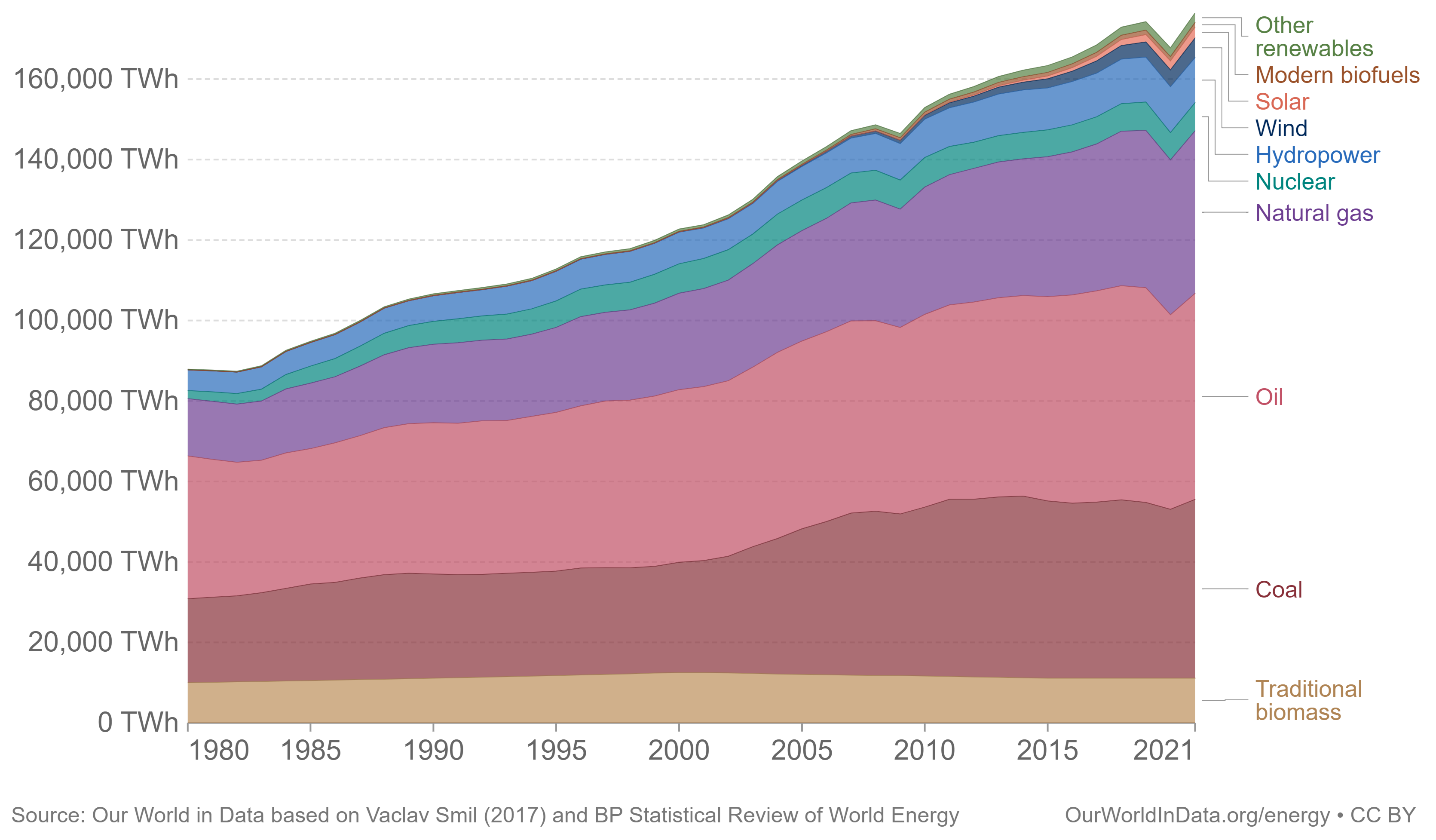 Green-IT: Energy Production and Consumption - Our World in Data